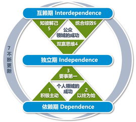 從效率到效能 信息技術(shù)部踐行高效能人士的七個習慣